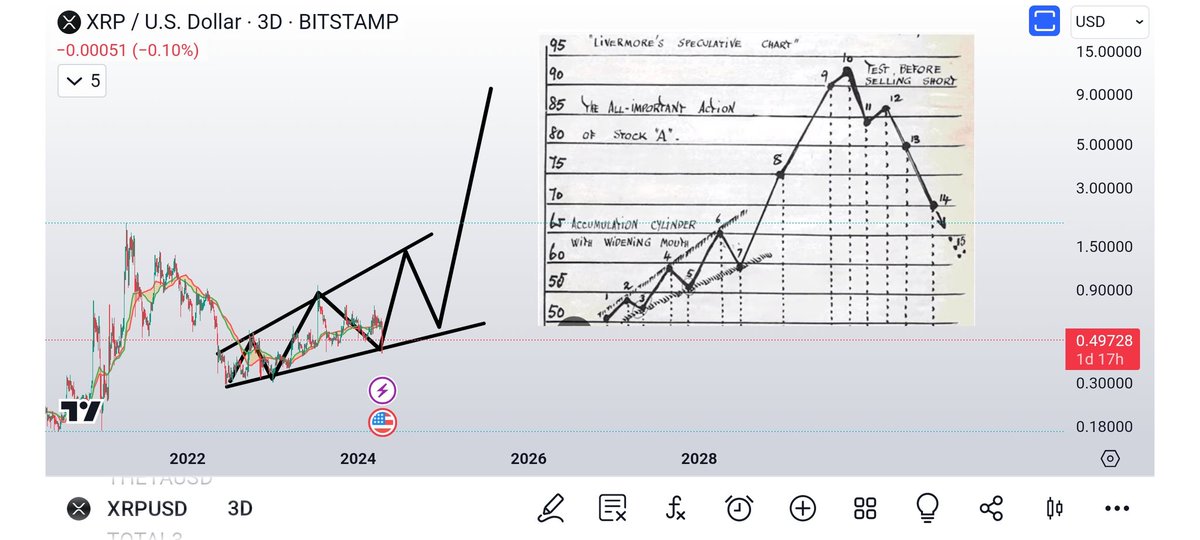 Hmm..  #jesselivermore #xrp 
7 points / idea