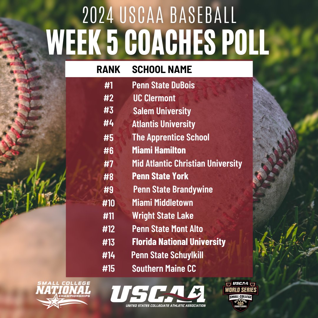 USCAA's tweet photo. 🔥🥎⚾️ The Week 5 Baseball and Softball Coaches Poll is in! 📊 Find out who's making moves on the diamond and the field. With fierce competition heating up, every game counts. Stay tuned for more updates as teams battle it out for the top spot! 🏆 #CoachesPoll #Baseball #Softball https://t.co/dfZTBkEydw