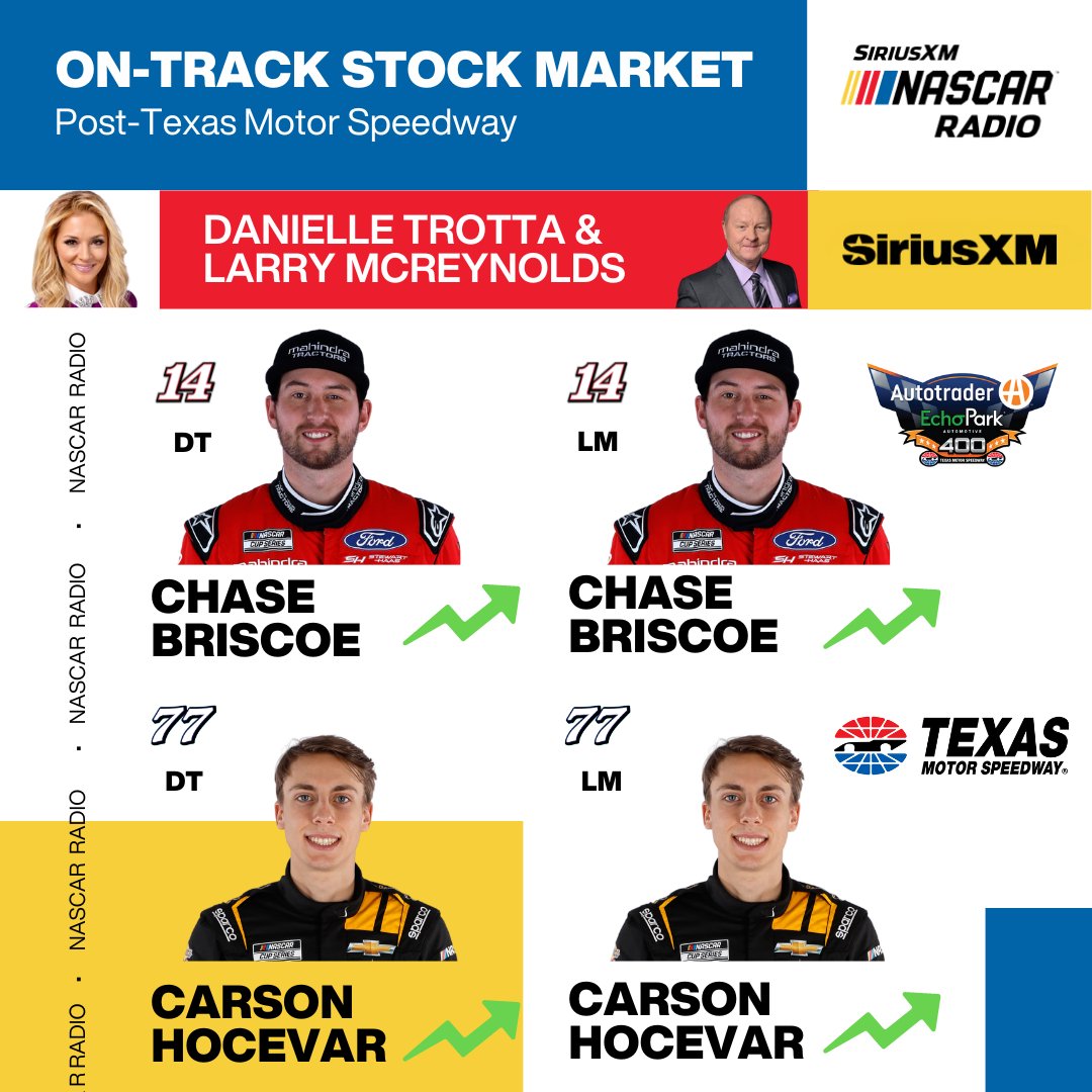 Looks like @DanielleTrotta and @LarryMac28 are in agreement this week 📈 They have both @ChaseBriscoe_14 and rookie @CarsonHocevar rising in their #SXMOnTrack Stock Market leaving @TXMotorSpeedway.