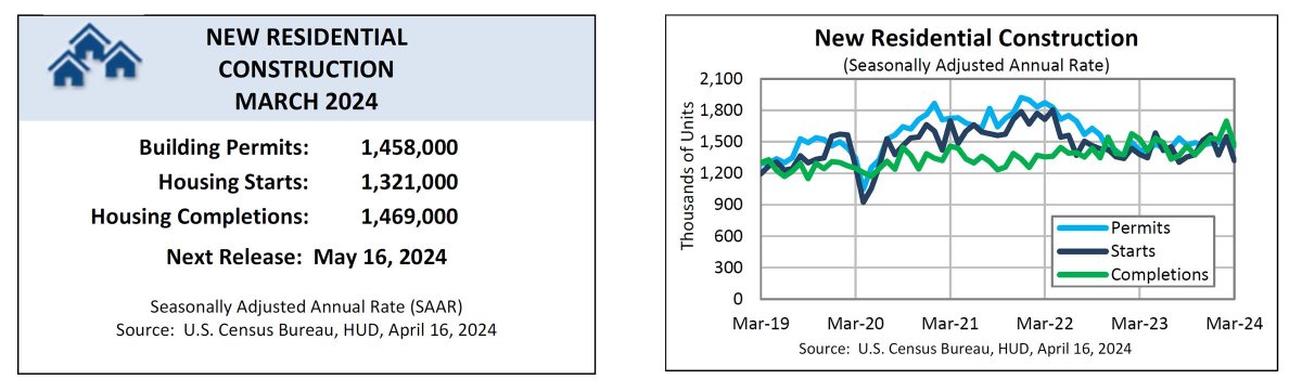 New Residential Construction Down in March – #tEDmagNews bit.ly/3JmJOoB