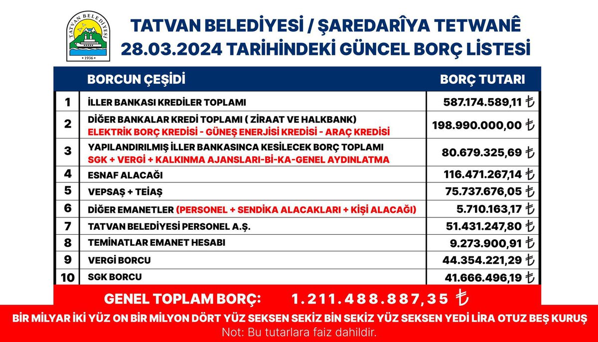 AKP’den alınan Tatvan Belediyesi Borç Tutarını Kamuoyu ile paylaştı: 1.211.488.887. 35 TL