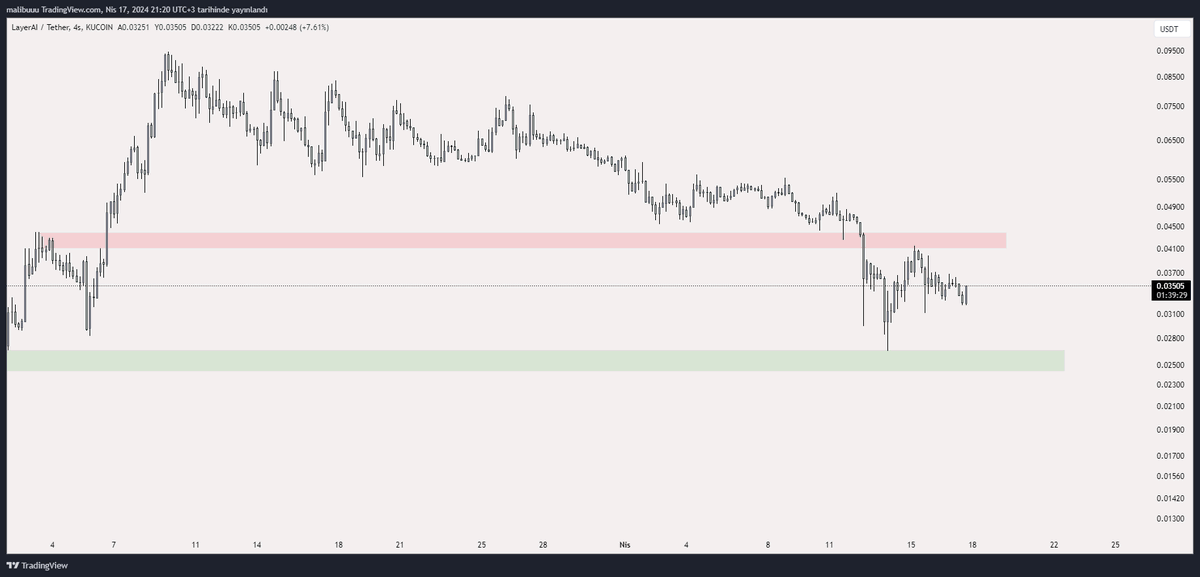 @ASi163233728221 #laiusdt Güzel bir destek bölgesinden tepki almış kırmızı bölgeyi tekrar denemek isteyebilir fakat yeşil kaybedilirse işler tersine döner dolayısıyla yeşil bölgeye dikkat ederek kırmızıyı hedefleyebiliriz