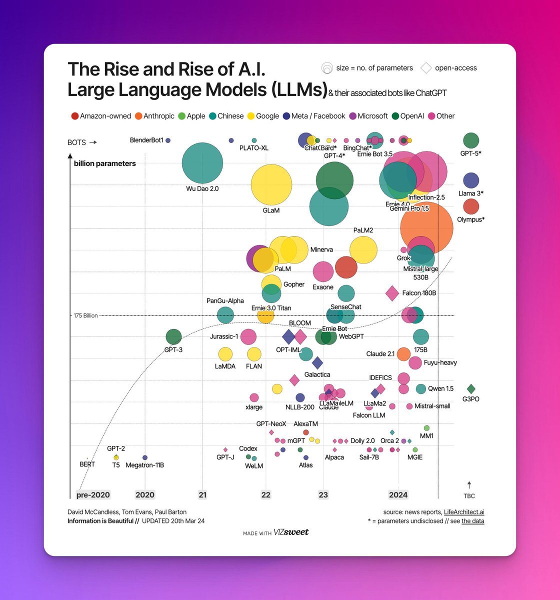 The rise of Large Language Models & their associated bots (like #ChatGPT) — via @infobeautiful. It's a jungle out there! 🤯 Source → informationisbeautiful.net/visualizations…