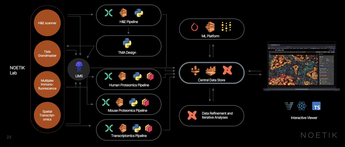 Day 2 of our @noetik_ai onsite with some incredible talks from Eng team about our data infrastructure. Can’t believe the world class infra for multimodal data and ML the team has built so quickly.