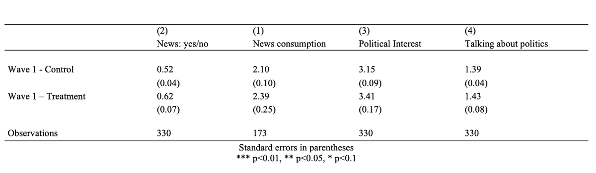 Most misinformation media literacy interventions are only short-term, but long-term real-world high school courses may increase students' ability to determine the reliability of mainstream news (but not necessarily untrustworthy news), finds @EmmaHoes93 doi.org/10.31234/osf.i…