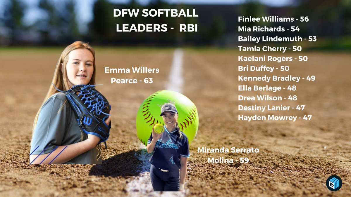 DFW LEADERS - RBI *Stats through April 13th 1 @willers_emma 2 @mirandaserrat0 3 @FinleeWilliams 4 @MiaRichards1214 5 @B_Lindemuth2024 6 @TT_Glory02 7 @KRogers2025 8 @briduffey26 9 @KMBradley08 10 @Ella_Berlage LEADERS: gmsportsmedia.com/2024/04/dallas… #txhssoftball