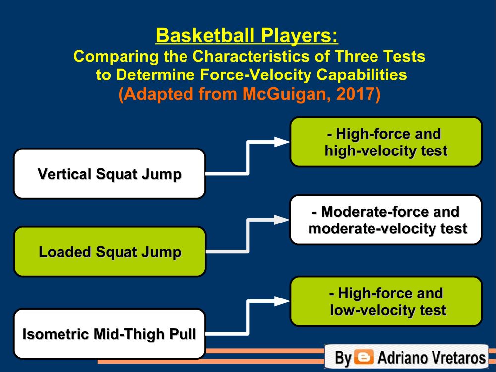 🏀 Basketball: Comparing the Characteristics of Three Tests to Determine Force-Velocity Capabilities #basketball #strengthandconditioning #basketballperformance #basketballconditioning #sportsscience #sportscience #fitness #strengthtraining #powertraining #coachvretaros