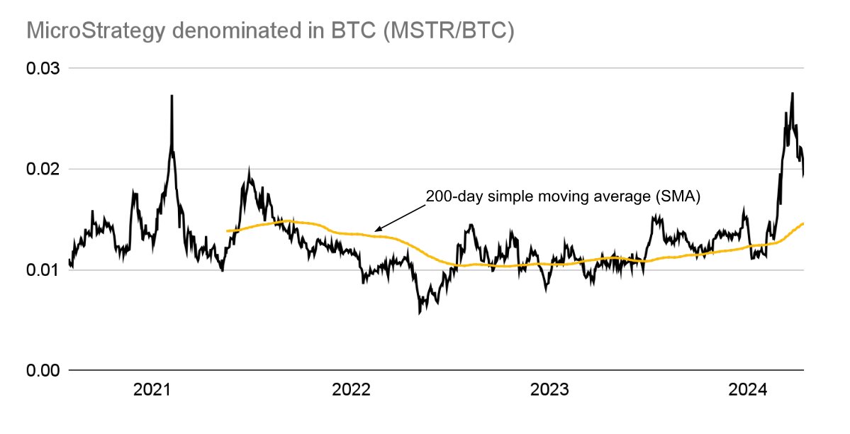 The price of $MSTR is starting to make sense, relative to its underlying $BTC position. Still seems kind of high though.