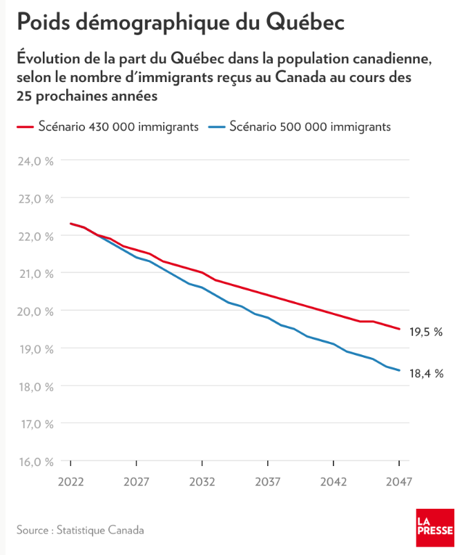 J'ai des questions pour toi!
Rendu à combien on se dit en danger? On arrête où, quand? C'est quoi le % où l'on abandonne? 
#PayQc #Québec #PolQc