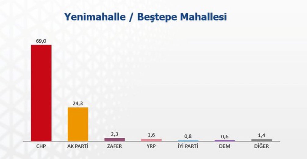 Cumhurbaşkanlığı'nın bulunduğu Beştepe Mahallesi'nde CHP son seçimde %69 oy aldı. 

(Ankara Araştırma - Mert Uzunsoy)
