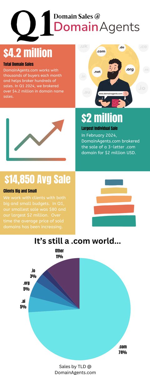 The year is off to a great start with over $4.2m in domain sales at DomainAgents.com