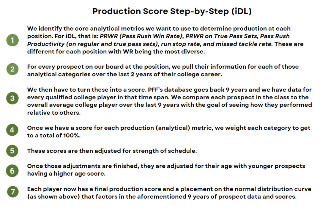 GridironGrading's tweet photo. Update🚨Our 2024 Draft Board and giveaway will drop TOMORROW MORNING🚨

Before that, let’s answer the most common question we get: how do we evaluate production?

Sharing two graphics below that we hope help. The board will have an entire sheet detailing that part of our grades. https://t.co/ZztUvRqGwK