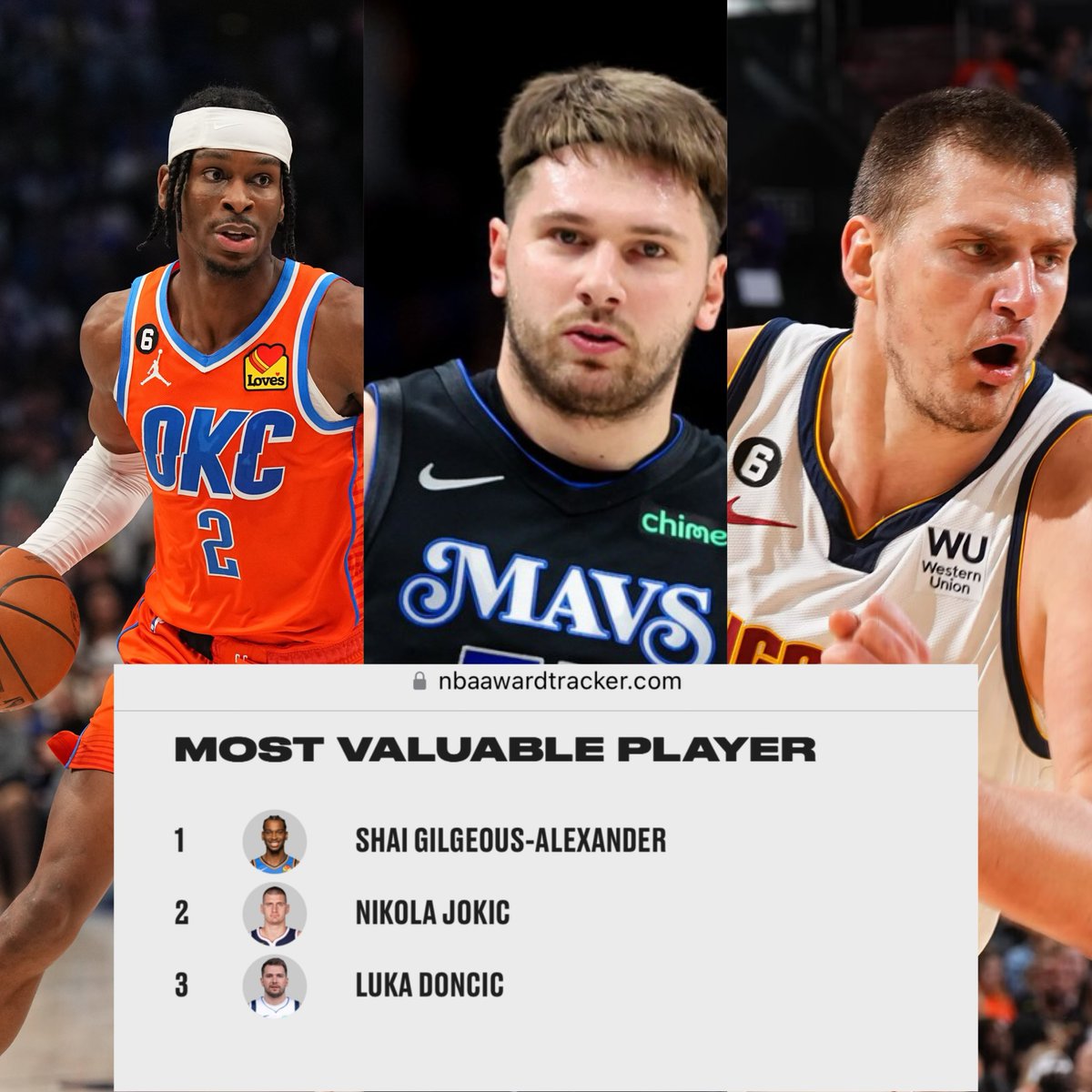 SGA moved back into the no.1 spot over Jokic and Luka per the NBA Award Tracker. 

👀🍿