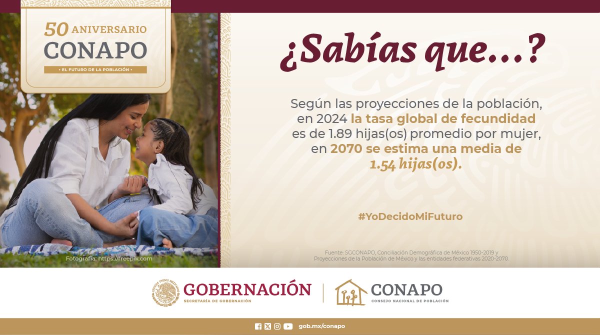 Hace cinco décadas, uno de los principales objetivos de la política de población fue reducir el crecimiento demográfico. En la actualidad, la dinámica demográfica plantea nuevos retos y necesidades. #Conapo50Aniversario