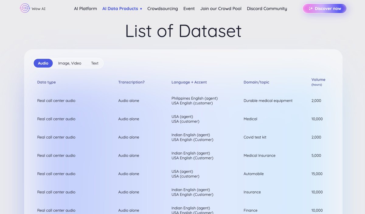 WowAI_Official's tweet photo. ๐ Wow AI: Fuel your AI with real-world dataโcall center interactions, medical recordings, multilingual audio.
๐High-quality, affordable datasets at https://t.co/9MGr0zYBe4
#OTSData #Datatraining #AIModels #AIData #high-qualitydata #Ethical https://t.co/MsUwbvPPYl