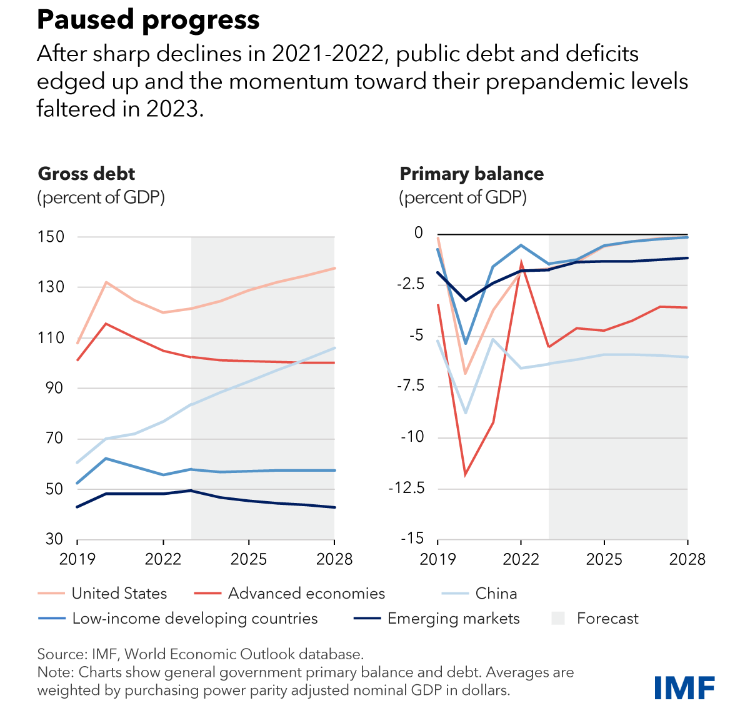 Global public debt edged up to 93% of GDP in 2023, 9 pp above pre-pandemic level. The increase was led by US & China. In this great election year, governments should exercise fiscal restraint to preserve sound public finances. More here: imf.org/en/Blogs/Artic…
