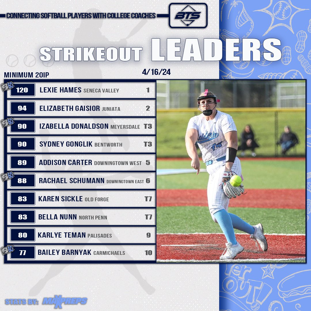 Weekly Stat Leaders! Pitchers🥎🚨