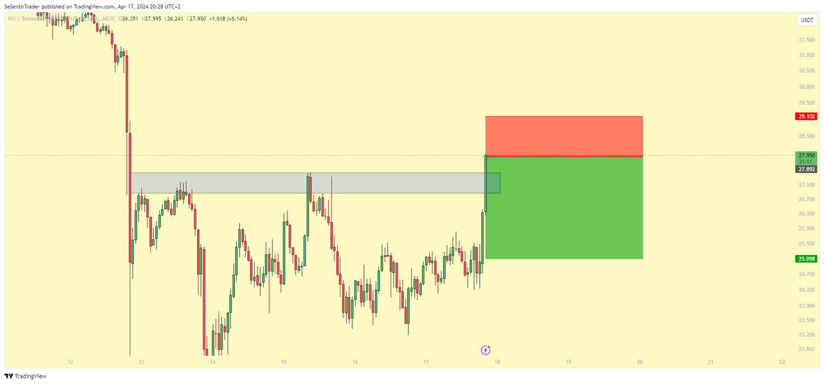 Tryrexcrypto's tweet image. 🔴🔴🔴SHORT STARTED ON $INJ 🔴🔴🔴

I think price could get rejected around this level as the market is expected to cool down a little

Stop-loss: 29.1
Take profit: 25.1 

#Injectiveprotocol #INJ #INJUSDT