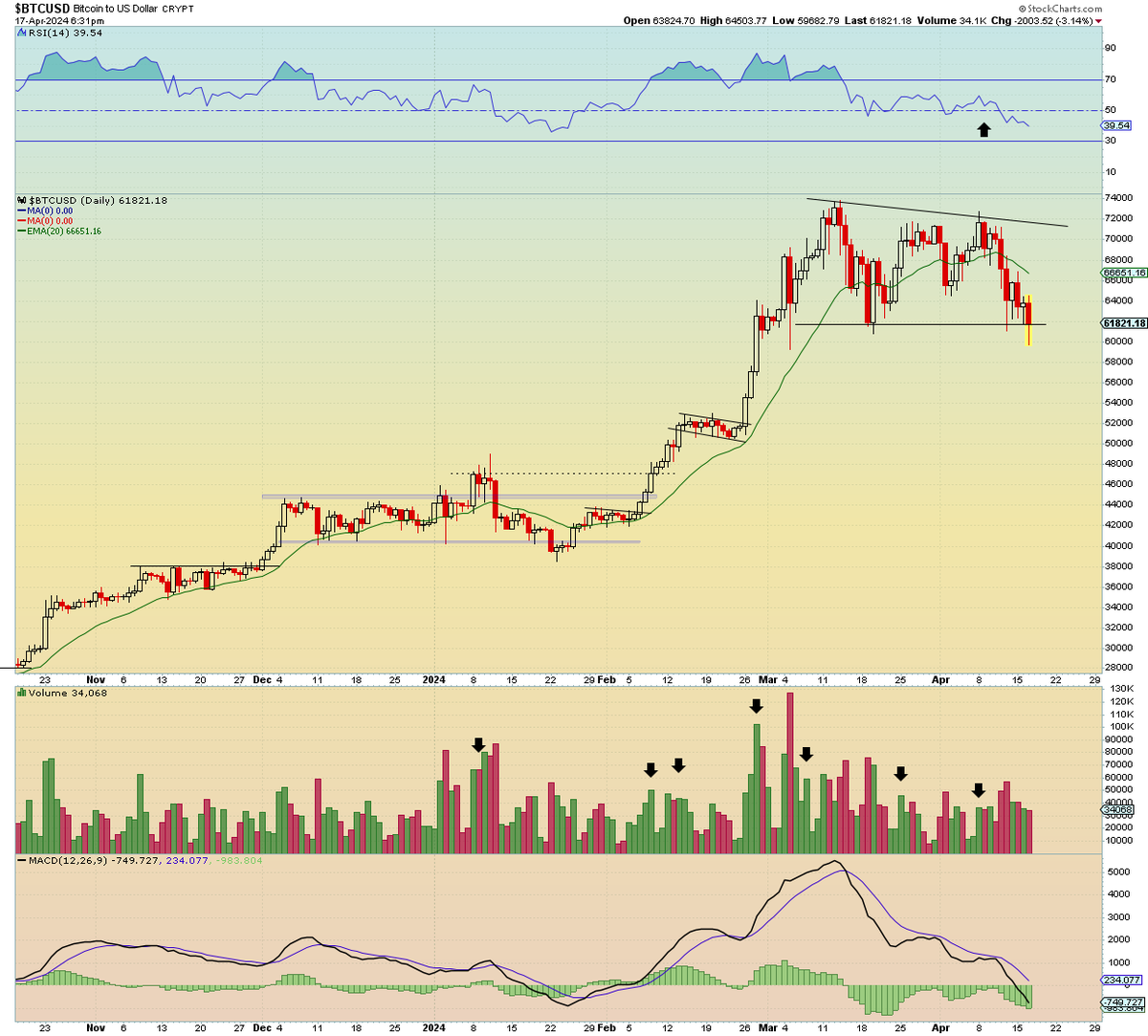 SimpleSwings's tweet image. Bitcoin names worth a stab long here as it flushed support at $60k now attempting to reclaim that level.. 

Keep in mind sentiment isn't great along with the halving happening in a few days.

Clear risk at lows if that's your cup of tea!