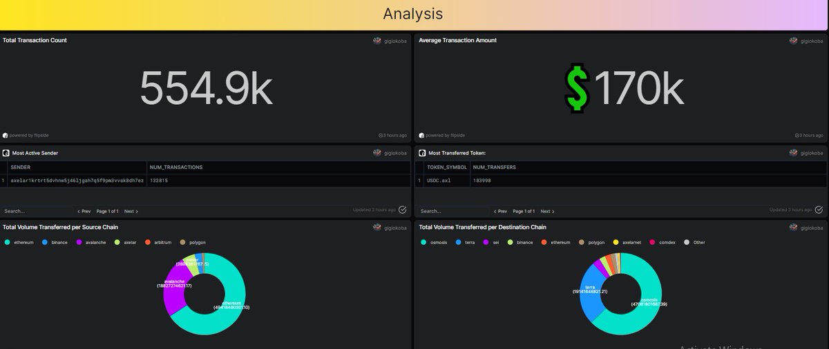 dat_Godwoman's tweet photo. OVER over 470 B on @squidrouter 

I performed a cross-chain transaction on the Squid router and here's what I found out:

1⃣The total transaction count is 554.9k 
2⃣ The average transaction amount is 170k
3⃣ The total Volume Transferred per Destination Chain represents https://t.co/9uTcpxafwE