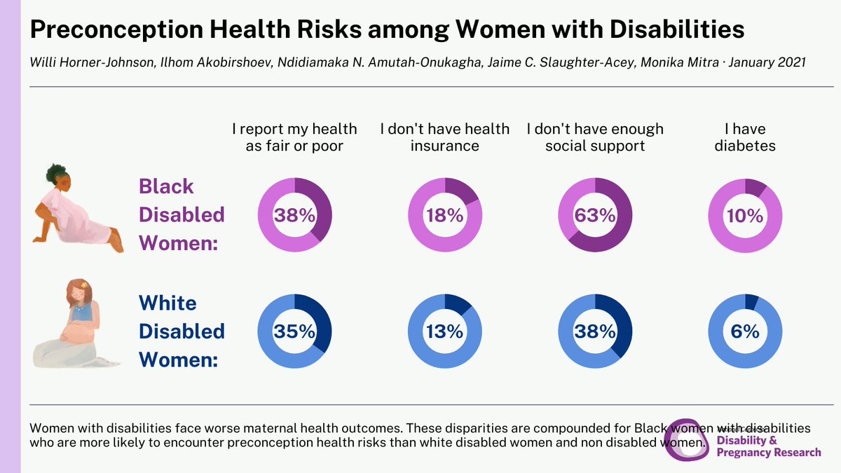Black women with disabilities face compounded risk for preconception risk factors. During Black Maternal Health Week, we raise awareness of the disparities in maternal health outcomes black women face compared to their non-black peers. #BMHW24 zurl.co/R5WR