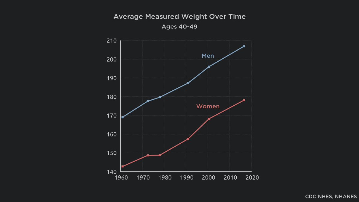 This recurring argument is wrong because nothing 'suddenly' happened to obesity in the 1980s. Weight increased linearly the whole time. Because 'obesity' is an arbitrary BMI threshold, its prevalence changes non-linearly even if the underlying rate of increase is unchanging.