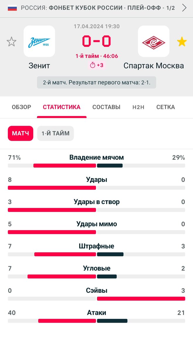 CnAPTAK_MOCKBA's tweet photo. @Spartak83 Разве это вообще футбол?
Одни не могут, другие не хотят. https://t.co/KRZ86T38m5