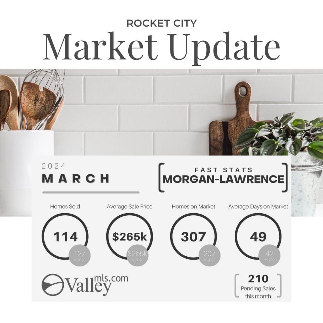 Despite a slight dip in sales volume, the real estate market in North Alabama remains strong! 📈 Here's a quick look at the key stats from March 2024:
#MarketUpdate #Homebuyers #HomeSellers #RealEstateMarket #HuntsvilleHomes #RocketCityLiving #MarchMarketStats #RocketCityHomes