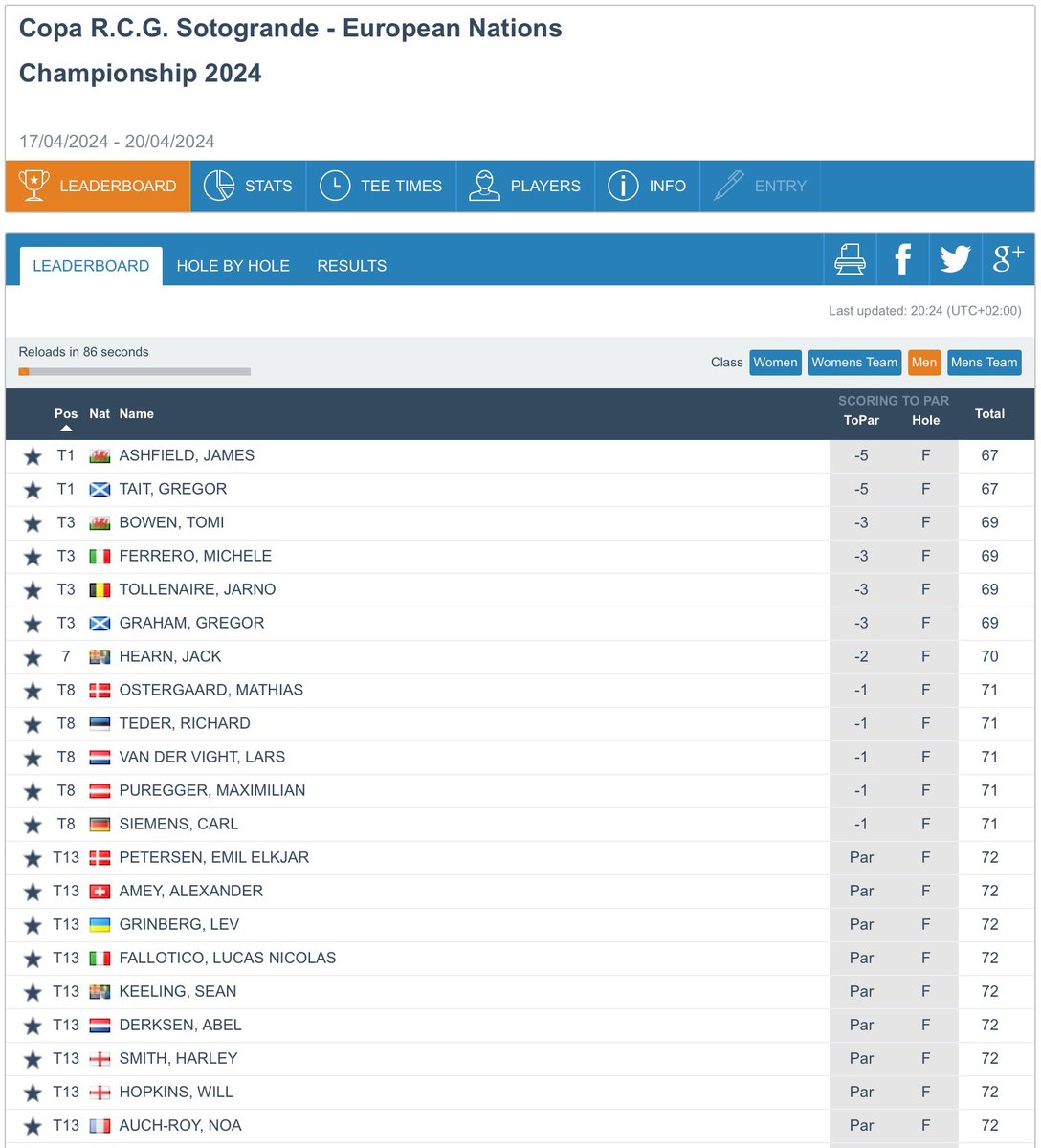 Wales (-6) are 1st, Scotland (-5) 2nd, England (+4) 5th and Ireland (+5) T6 at the Men’s European Nations Championship at RCG Sotogrande. James Ashfield & @tait_gregor (-5) and @BowenTomi & @gregorgraham03 (-3) are amongst the Individual leaders. Scores: tinyurl.com/yv99sy48