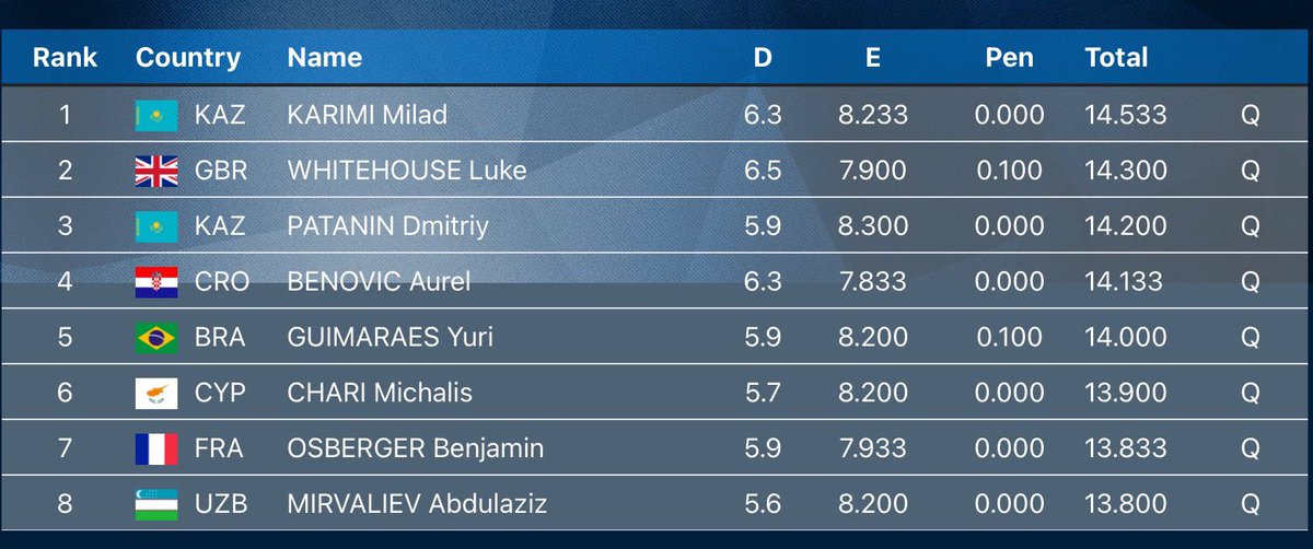 Luke Whitehouse qualifies in second place into the floor final 👏
