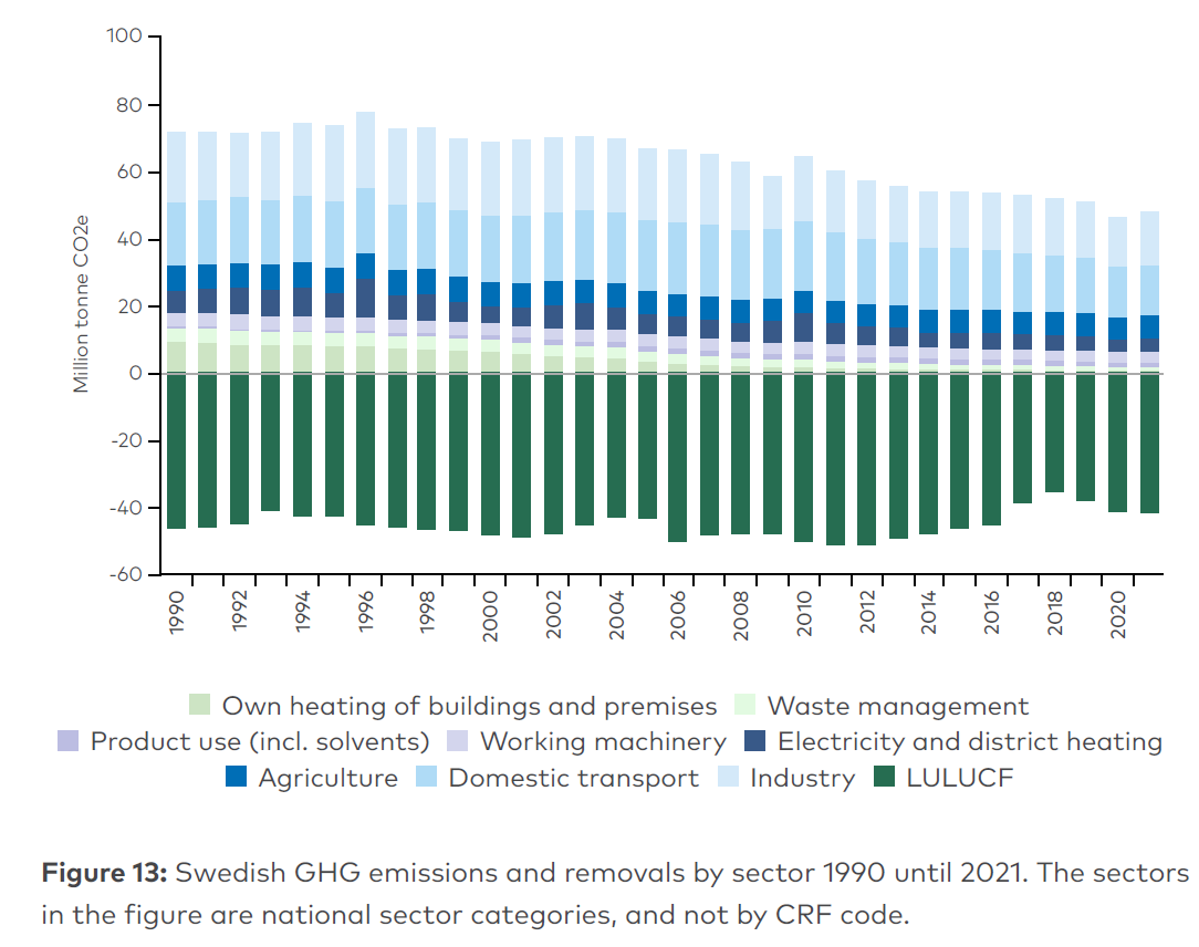 Jos Ruotsi laskisi maankäyttösektorin nielun tavoitteeseensa mukaan, maa olisi hyvin lähellä hiilineutraalia jo nyt, eikä 2045.

Itse asiassa Suomen laskentatavalla Ruotsi olisi saavuttanut hiilineutraaliuden _jo 2013_. (Sittemmin LULUCF-nettonielu on hieman pienentynyt.)

4/9
