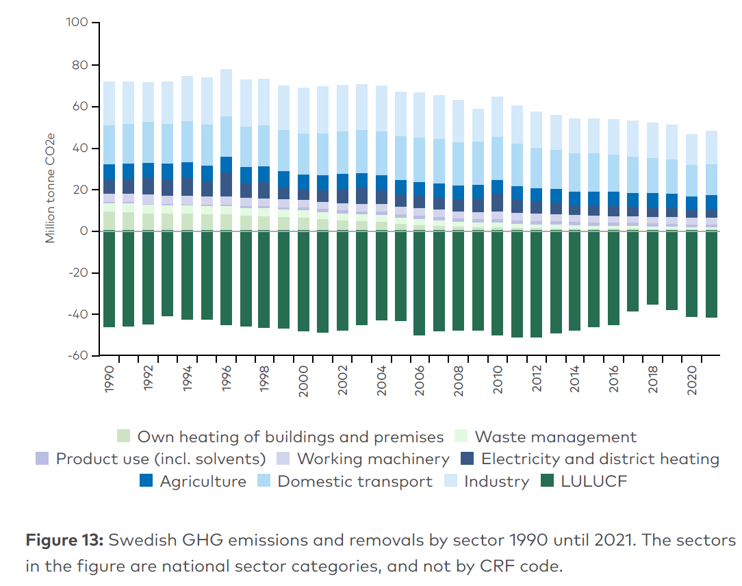 Jos Ruotsi laskisi maankäyttösektorin nielun tavoitteeseensa mukaan, maa olisi hyvin lähellä hiilineutraalia jo nyt, eikä 2045. Itse asiassa Suomen laskentatavalla Ruotsi olisi saavuttanut hiilineutraaliuden _jo 2013_. (Sittemmin LULUCF-nettonielu on hieman pienentynyt.) 4/9