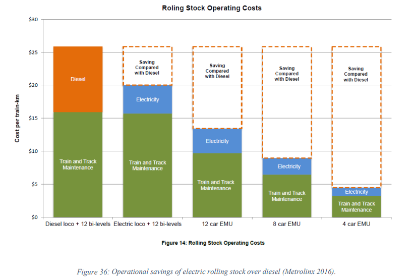 Catenary trains have substantially lower operating costs than diesel trains. Policymakers shying away from catenary because 'it's too expensive' is a classic case of short term thinking that is pennywise and pound foolish.