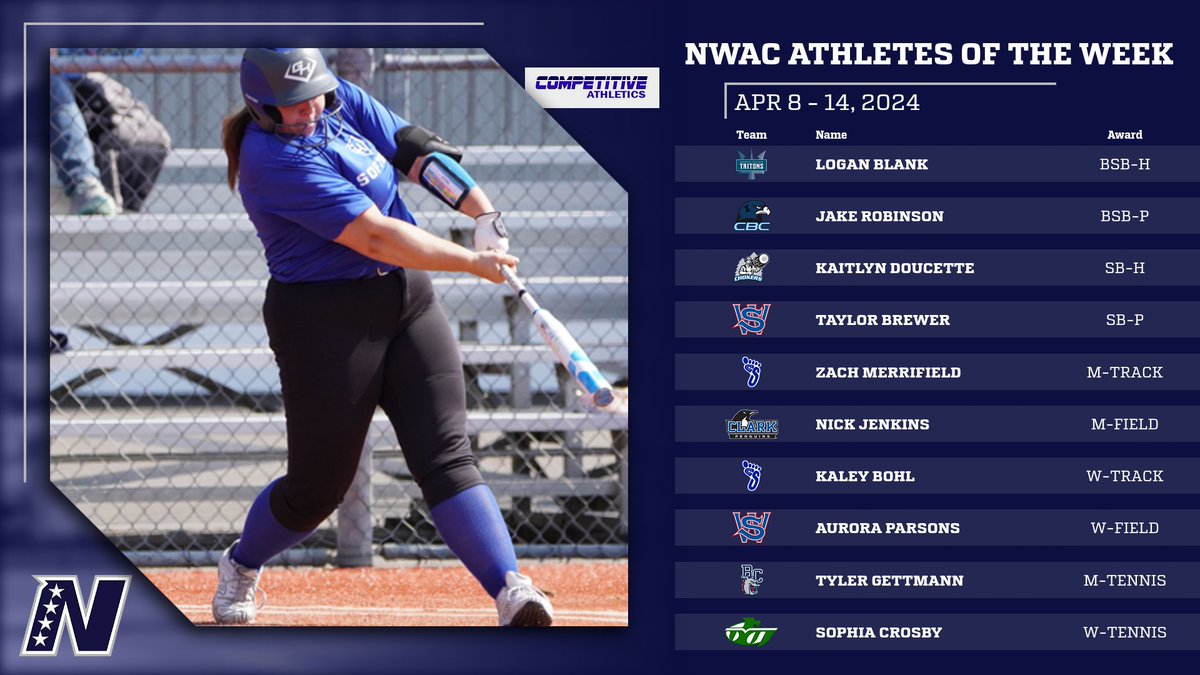 Latest round of Competitive Athletics & @DeVo_Bats_Inc NWAC Athletes of the Week for competition April 8 - 14‼️⚾️🥎🎽🎾 #NWACaotw 🔗 bit.ly/3Q9RIWm