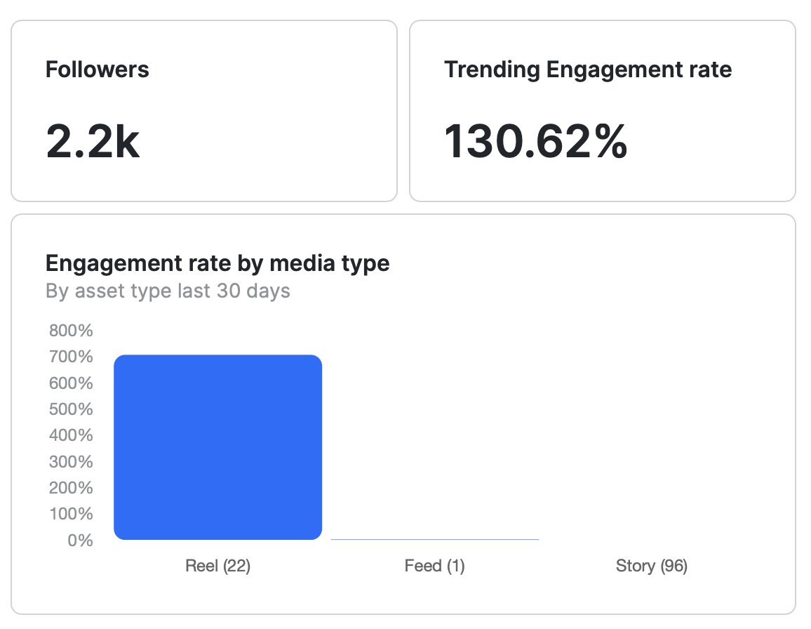 creativelymabel's tweet photo. I am a beauty and UGC content creator and Social Media Manager looking to work with brands.

Here's my portfolio

https://t.co/dlUElOHKKU 

Here's last month reports from my instagram account engagement https://t.co/RVSYcptds9