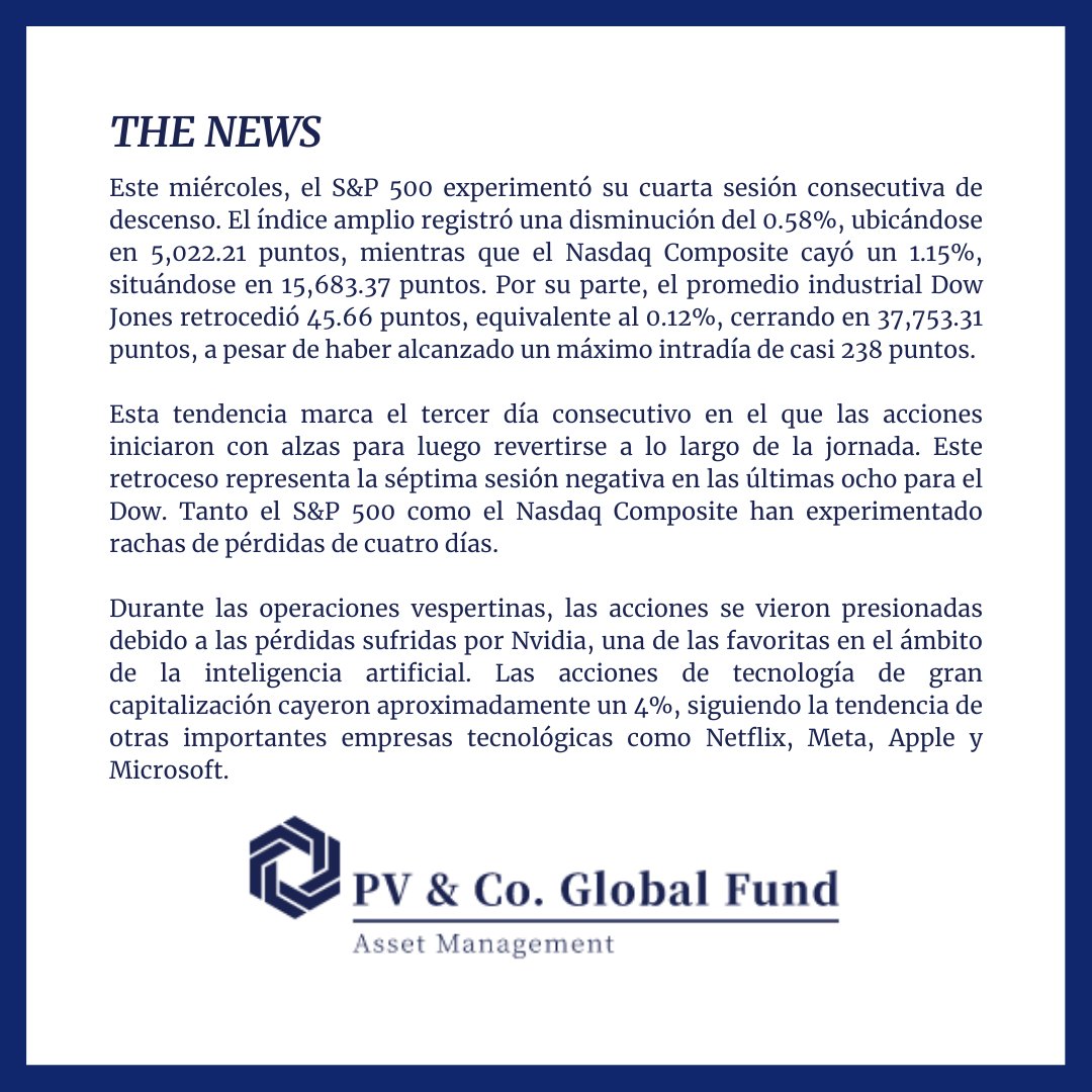 pvglobalfund's tweet photo. #sp500 y #Nasdaq cierran a la baja por cuarto día consecutivo

#wallstreet
#bolsa 
#nyse https://t.co/EskZIjsgpe