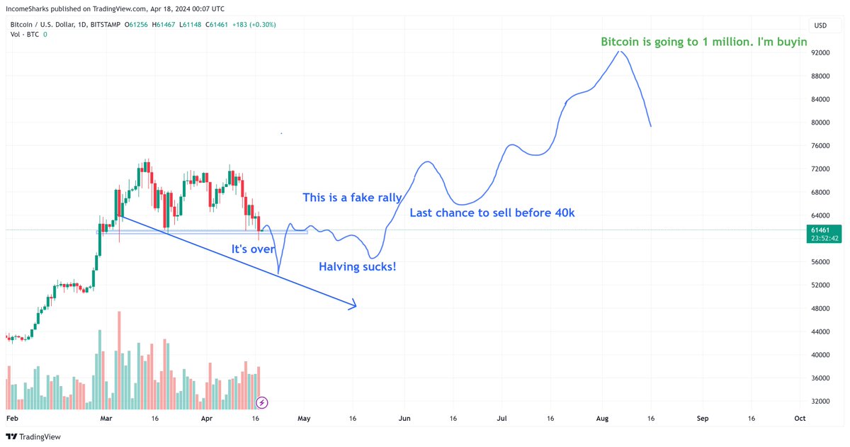 #Bitcoin - Still think we break and close below $60k to get another round of panic sellers gone. People probably still holding thinking support is holding. We need to break them first. Then we can get a hate halving rally.