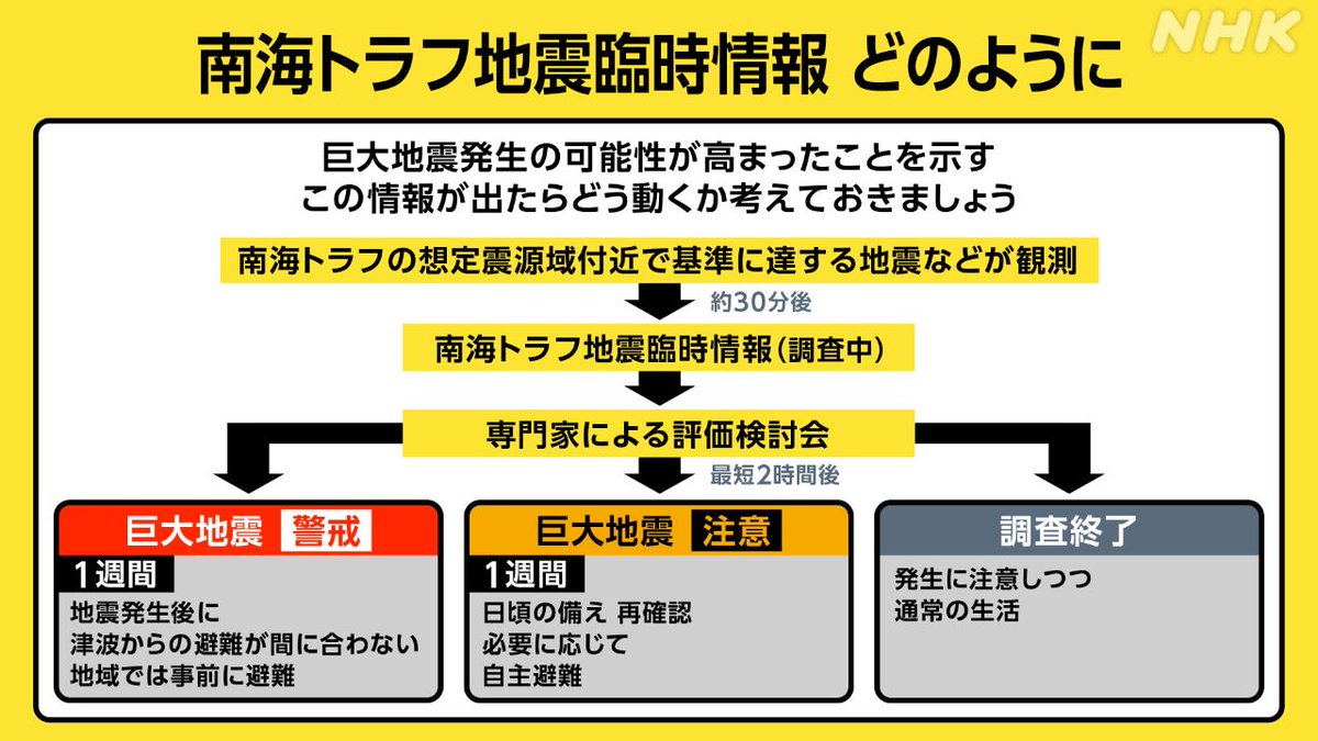 nhk_ikiruskill's tweet photo. 昨夜の地震には驚きましたね
各地で被害も出ていて心配です

南海トラフ巨大地震の震源域やその周辺では、M6.8以上の地震が起きるなどした場合、その後の巨大地震に注意や警戒を呼びかける「臨時情報」が発表されます

「臨時情報」って？
この情報、必ず確認をお願いします

https://t.co/lZDlg04LLs https://t.co/cDtLib26BY