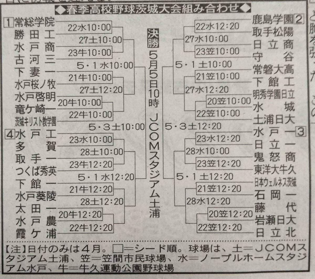 ⚾️春季高校野球茨城大会組み合わせ ▽第1シード 常総学院 ▽第2シード 鹿島学園 ▽第3シード 水戸一 ▽第4シード 水戸工 土浦日大、霞ヶ浦、藤代、明秀学園日立はノーシードから春季関東大会を目指す 2024/04/18日刊スポーツ