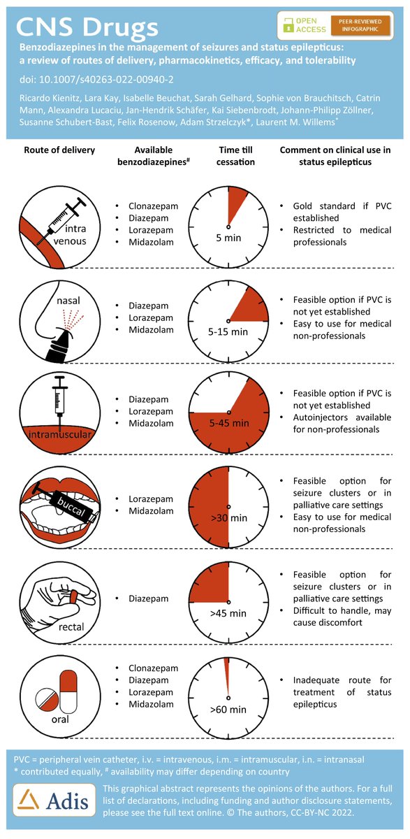 📚 Kienitz R, Kay L, Beuchat I, Gelhard S, von Brauchitsch S, Mann C, et al. Benzodiazepines in the Management of Seizures and Status Epilepticus: A Review of Routes of Delivery, Pharmacokinetics, Efficacy, and Tolerability. CNS Drugs. 2022; 36: 951-75.
🔗 link.springer.com/article/10.100…