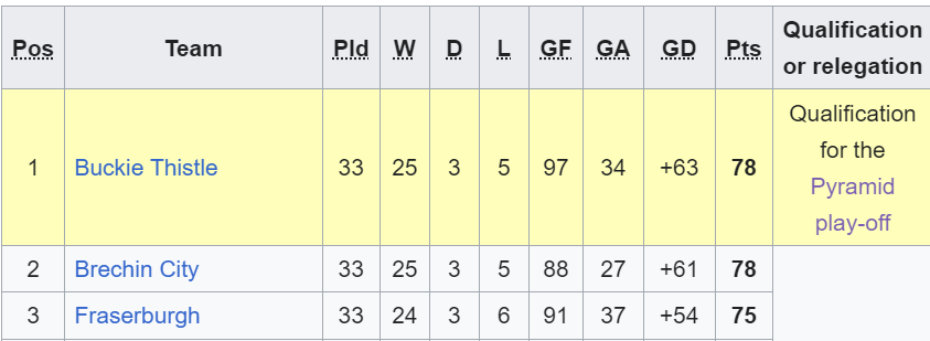 Helicopter Saturday in the Highlands Buckie Thistle and Brechin City are level on points going into the final matchday Buckie have superior goal difference, and play 12th-placed local rivals Keith at home, while Brechin will travel to Golspie to play Brora Rangers, who are 7th