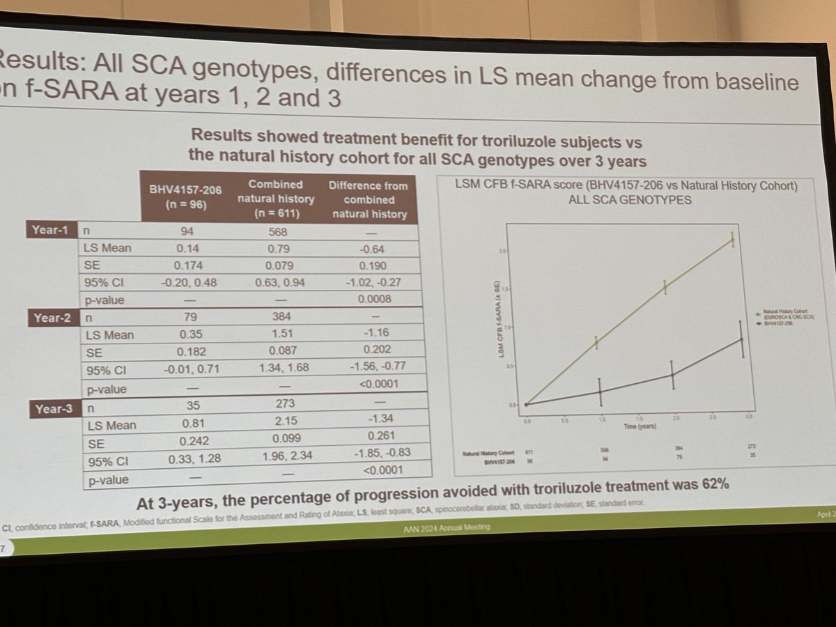 Troriluzole emerges as disease modifying for SCA3 when using a matched natural history cohort. Impressive. If replicated in a controlled trial with matches controls it will be a major win for the ataxia community. Excellent presentation by Melissa Beiner. #AANAM