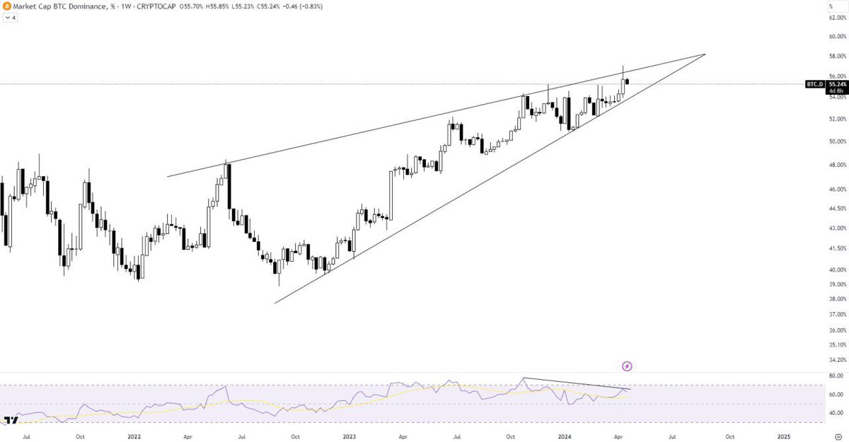 bigdata_trade's tweet photo. #BTC DOMINANCE ANALYSIS

BTC.D is currently tracing a rising wedge pattern on the weekly timeframe. It has faced rejection from the trendline resistance. The RSI indicates overbought conditions and is showing bearish divergence. https://t.co/1GQrh1pgcb