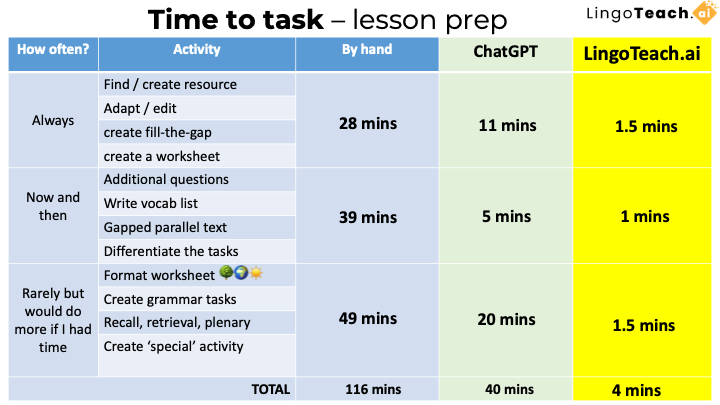 Time to task: #MFL outstanding lesson preparation from scratch:
 
By hand - 119 mins
ChatGPT - 40 mins
LingoTeach - 4 mins
 
Follow @LingoTeachAI to learn more!
 
#mfltwitterati #mfl #esol #wlteach #langchat @joedale