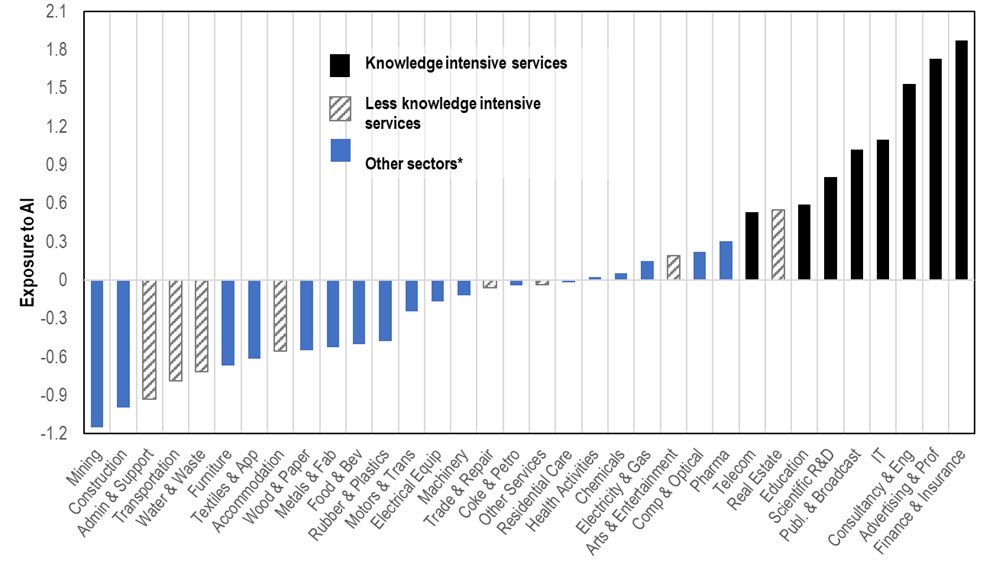 High productivity and knowledge intensive services are most affected by AI: bit.ly/4aZHUpT @OECDeconomy