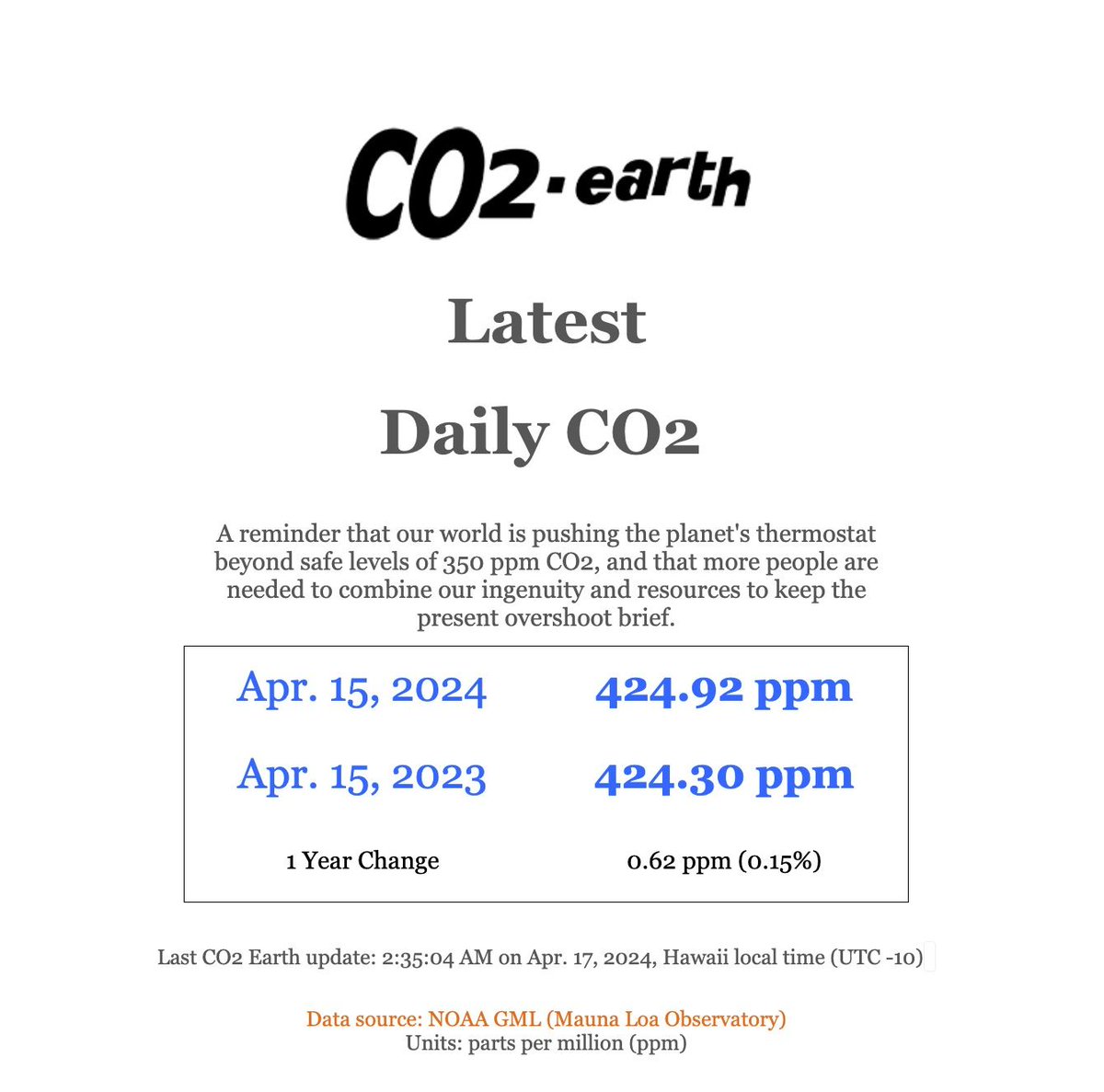 No daily #CO2 number from @NOAA today for April 16. But the relentless upward trend continues. Scripps CO2 reports 426.89 ppm CO2 for April 16 at Mauna Loa: twitter.com/Keeling_curve/…