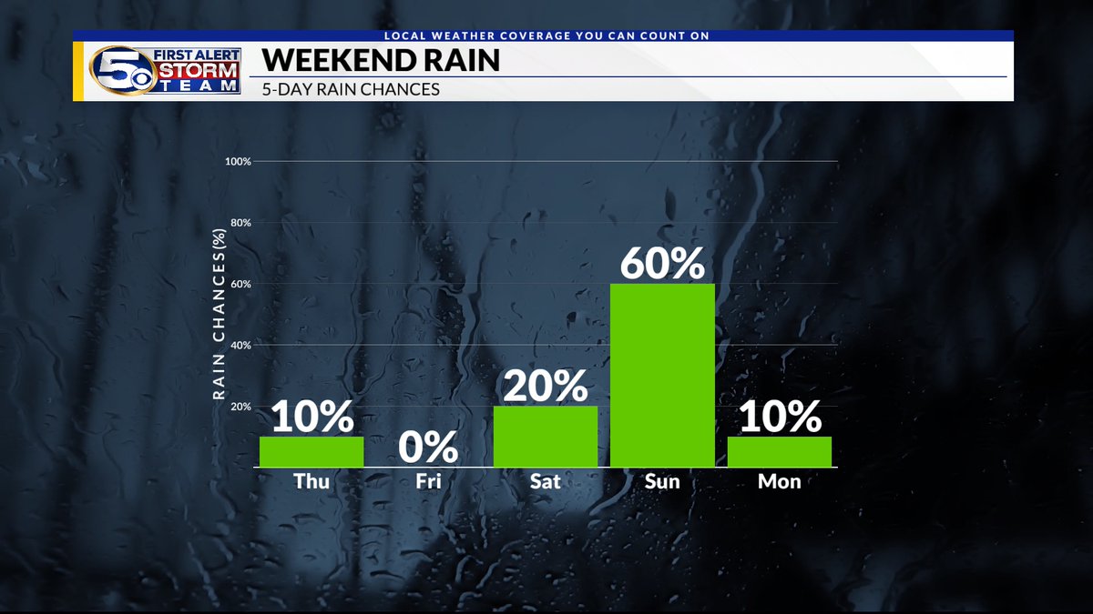 Although the cloud cover will stick around, rain chances will remain quite slim through the rest of the week. A better chance of storms comes this weekend. tinyurl.com/3pjrd349 @WKRG #alwx #mswx #flwx