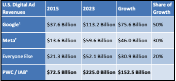 jason_kint's tweet photo. In eight years since I started tracking this share of growth story, the US digital ad market has grown $152.5B (according their own trade body) of which Google and Meta captured an astouding $121.6B of it (estimated from Google/Meta public earnings). That's crazy - your data. 2/2 https://t.co/L6Mt0PNo16