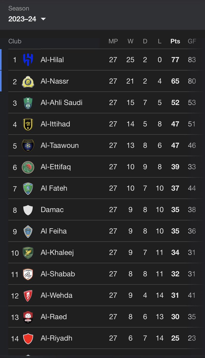 hasanalnaqour's tweet photo. 🚨🚨🚨🚨🚨🚨🚨🚨🚨🚨

بينات وزحمة وعدالة المنافسة 😁

الفرق مع الثاني +12 

والثالث فوق ال 20+

والرابع فوق ال 30+ 

المنافسة ماتعرفكم أبدًا 😅 https://t.co/M6SperbK2w