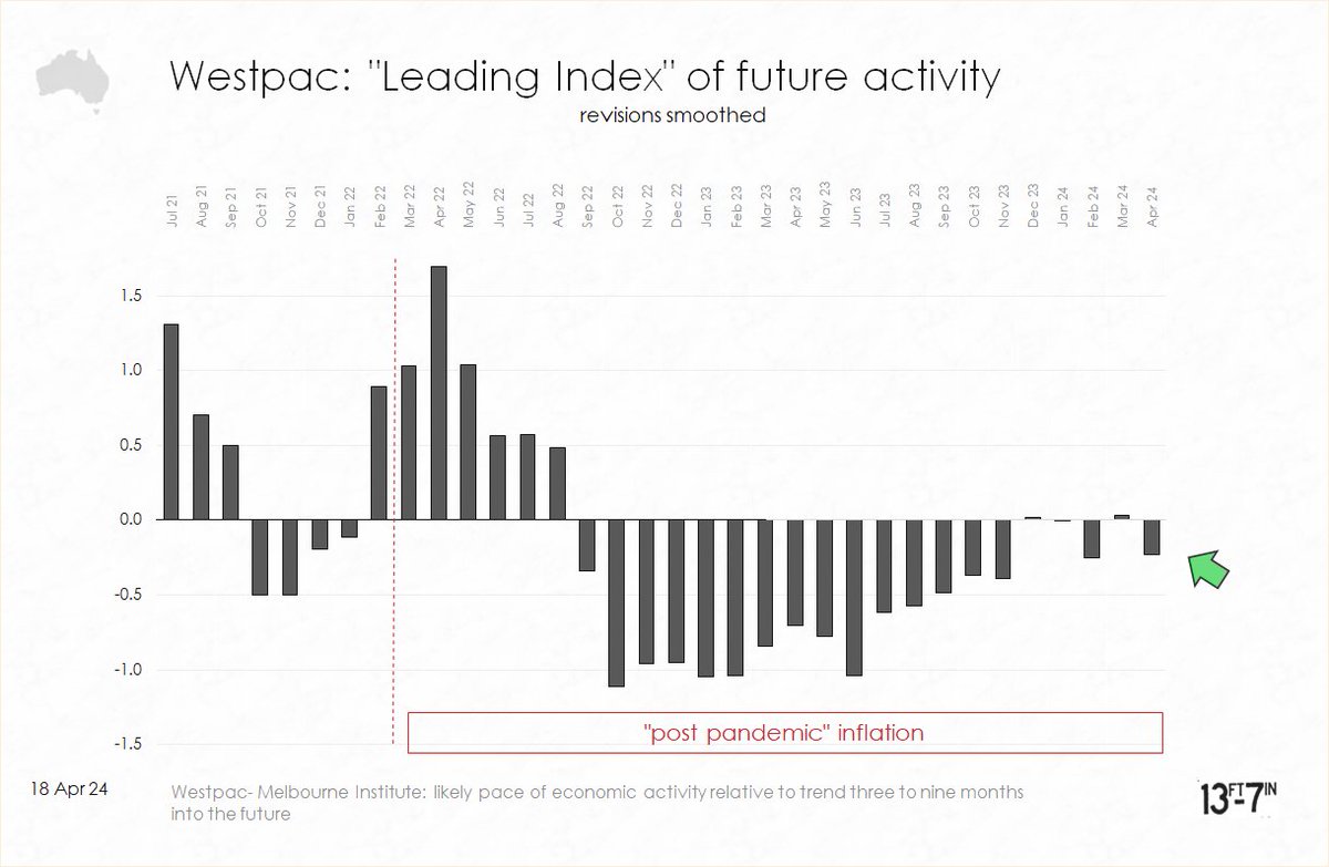 Westpac's Leading Index - pointer to future activity
slips back to negative 📉
🗣️'expect Aust GDP growth to remain subdued at
1.6% in 2024, in line w 1.5% outcome in 2023 = 
well below Australia’s ‘trend’ growth of around 2.5%yr.'
🇦🇺 #GDP